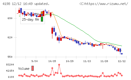 テンダチャート