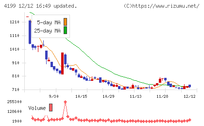 ワンダープラネットチャート