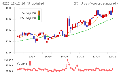 リケンテクノスチャート