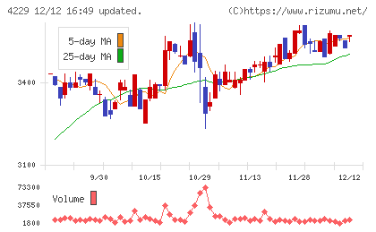 群栄化学工業チャート