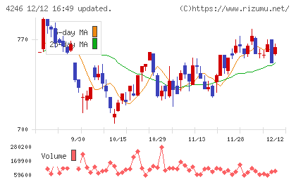 ダイキョーニシカワチャート