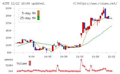 ＴＨＥＣＯＯチャート