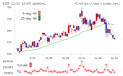 エクサウィザーズチャート
