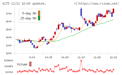 カーリットチャート