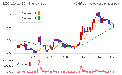 アズジェントチャート