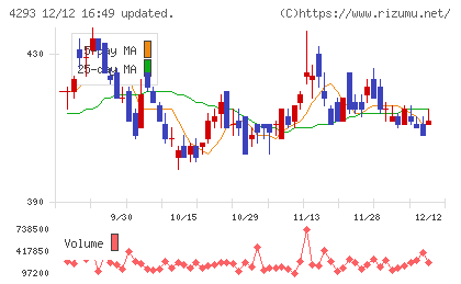 セプテーニ・ホールディングスチャート