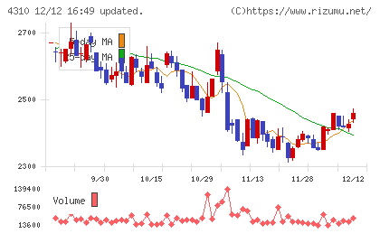 ドリームインキュベータチャート