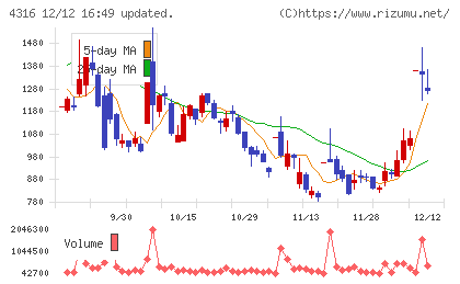 ビーマップチャート