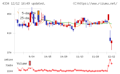 ユークスチャート