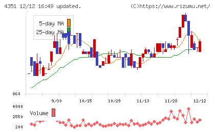 山田再生系債権回収総合事務所チャート