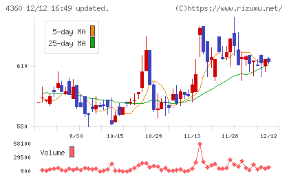 マナック・ケミカル・パートナーズチャート