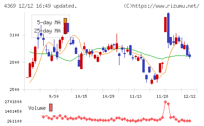 トリケミカル研究所チャート