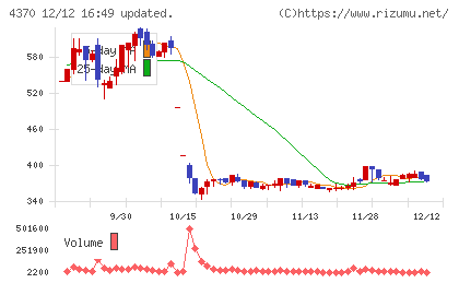 モビルスチャート