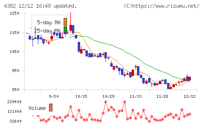 ＨＥＲＯＺチャート