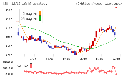 ラクスルチャート