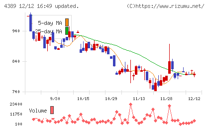 プロパティデータバンクチャート