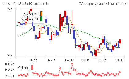 ハリマ化成グループチャート