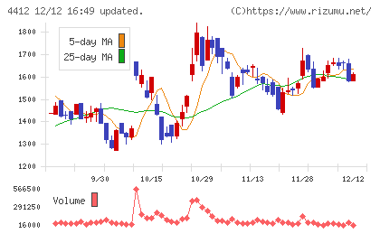 サイエンスアーツチャート