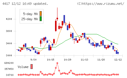 グローバルセキュリティエキスパートチャート