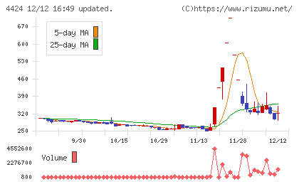 Ａｍａｚｉａチャート
