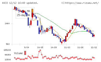 ヒト・コミュニケーションズ・ホールディングスチャート
