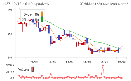 ｇｏｏｄｄａｙｓホールディングスチャート
