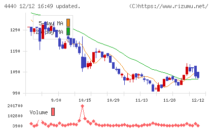 ヴィッツチャート