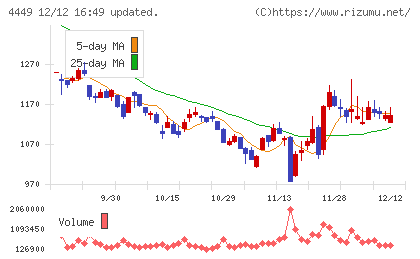 ギフティチャート