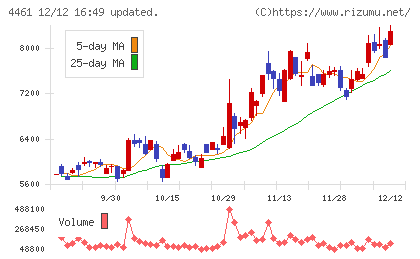 第一工業製薬チャート