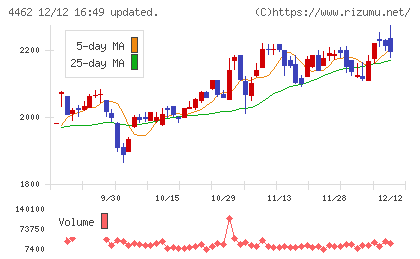 石原ケミカルチャート