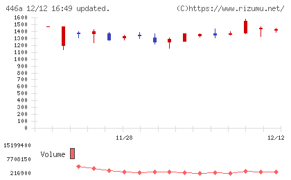 ノースサンドチャート