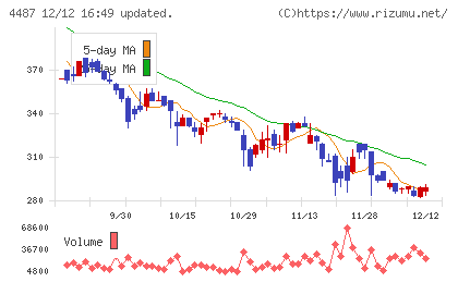 スペースマーケットチャート