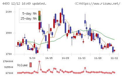 サイバーセキュリティクラウドチャート