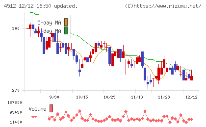 わかもと製薬チャート