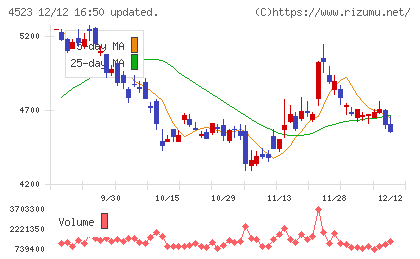 エーザイチャート