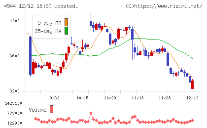H.U.グループホールディングスチャート