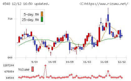 生化学工業チャート