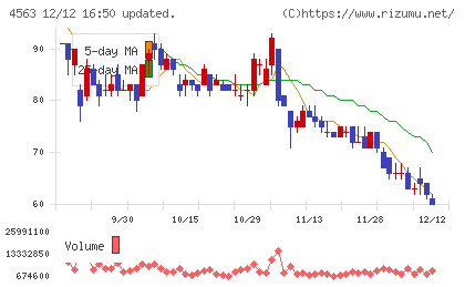 アンジェスチャート