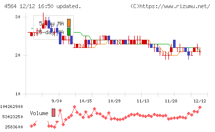 オンコセラピー・サイエンスチャート