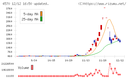 免疫生物研究所チャート