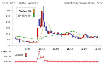ＮＡＮＯ　ホールディングスチャート