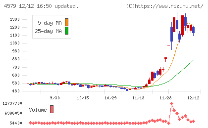 ラクオリア創薬チャート