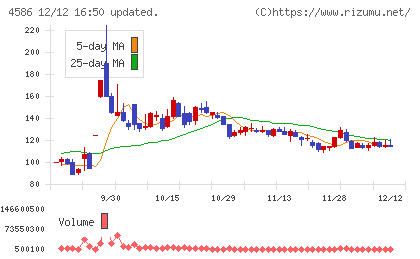 メドレックスチャート