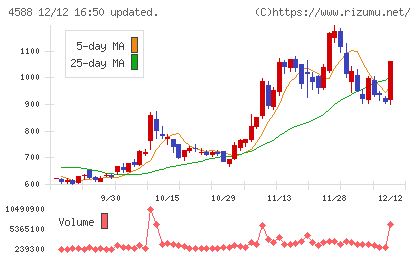 オンコリスバイオファーマチャート