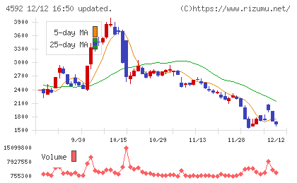 サンバイオチャート