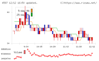 ソレイジア・ファーマチャート