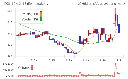 Ｄｅｌｔａ−Ｆｌｙ　Ｐｈａｒｍａチャート