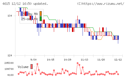神東塗料チャート