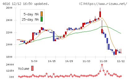 川上塗料チャート