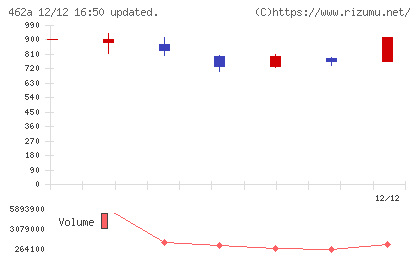 FUNDINNOチャート